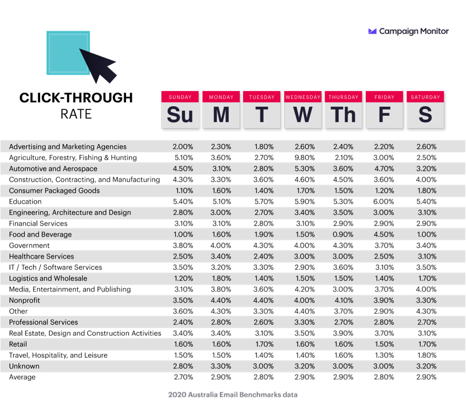 A table of click-through rates by industry and day of the week.