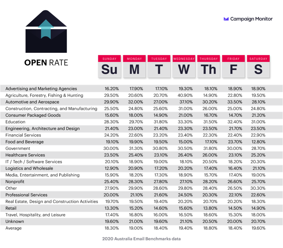 A table of open rates by industry and day of the week.